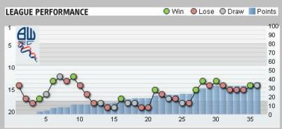 Bolton Wanderers League Performance