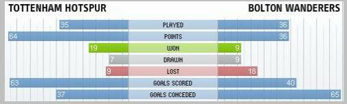 Tottenham Hotspur & Bolton Wanderers compared