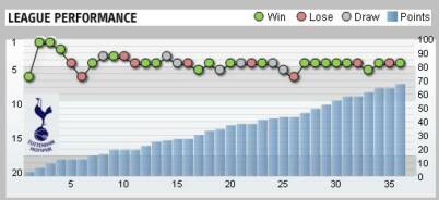 Tottenham Hotspur League Performance