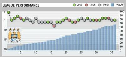 Manchester City League Performance