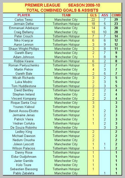 Combined Premier League Goals & Assists