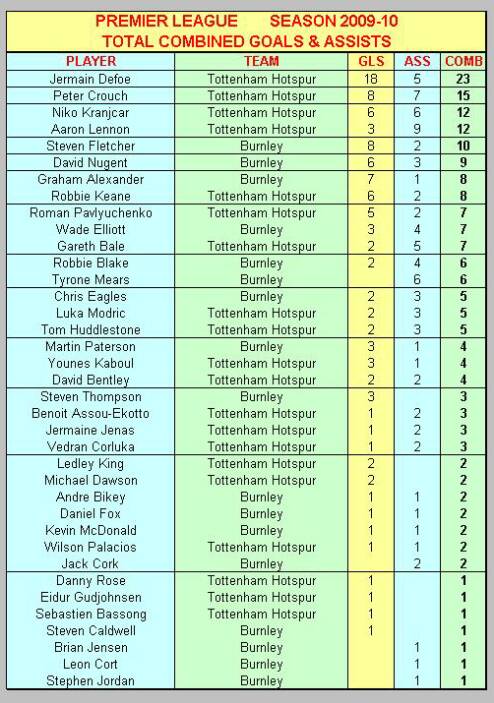 Combined Premier League Goals & Assists